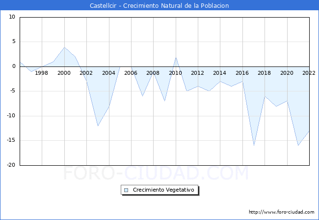 Crecimiento Vegetativo del municipio de Castellcir desde 1996 hasta el 2020 