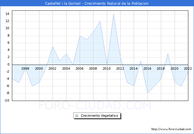 Crecimiento Vegetativo del municipio de Castellet i la Gornal desde 1996 hasta el 2020 