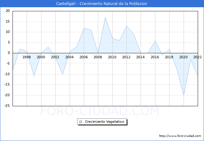 Crecimiento Vegetativo del municipio de Castellgalí desde 1996 hasta el 2020 