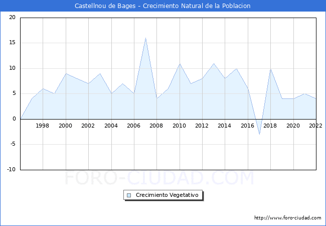 Crecimiento Vegetativo del municipio de Castellnou de Bages desde 1996 hasta el 2020 