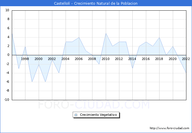 Crecimiento Vegetativo del municipio de Castellolí desde 1996 hasta el 2021 