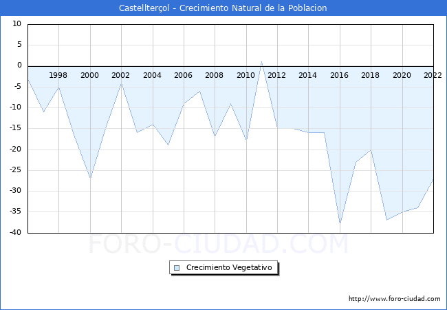 Crecimiento Vegetativo del municipio de Castellterçol desde 1996 hasta el 2020 