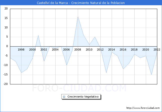 Crecimiento Vegetativo del municipio de Castellví de la Marca desde 1996 hasta el 2020 