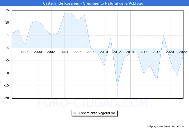 Crecimiento Vegetativo del municipio de Castellví de Rosanes desde 1996 hasta el 2020 