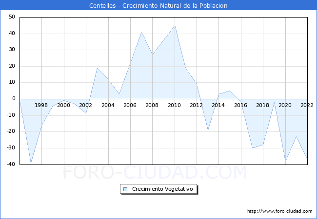 Crecimiento Vegetativo del municipio de Centelles desde 1996 hasta el 2020 