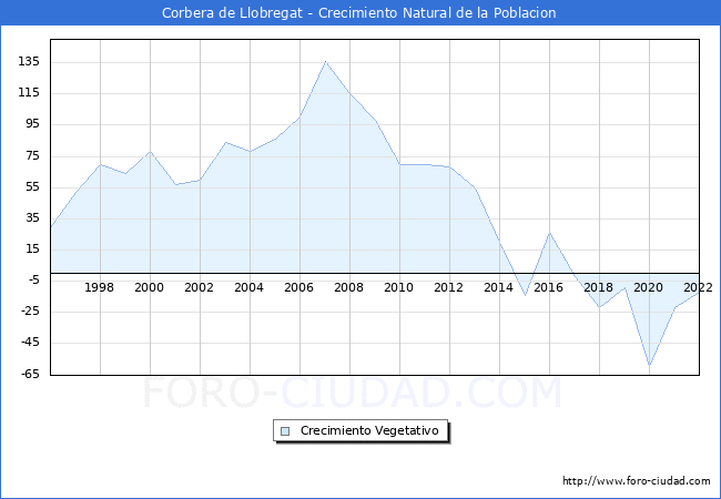 Crecimiento Vegetativo del municipio de Corbera de Llobregat desde 1996 hasta el 2020 