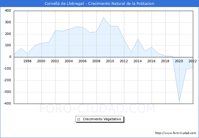 Crecimiento Vegetativo del municipio de Cornellà de Llobregat desde 1996 hasta el 2021 