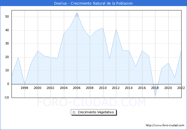 Crecimiento Vegetativo del municipio de Dosrius desde 1996 hasta el 2020 