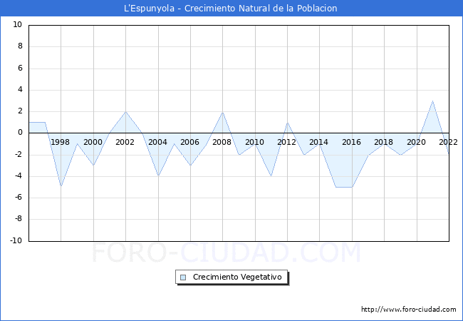 Crecimiento Vegetativo del municipio de L'Espunyola desde 1996 hasta el 2020 