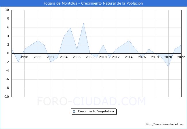 Crecimiento Vegetativo del municipio de Fogars de Montclús desde 1996 hasta el 2020 