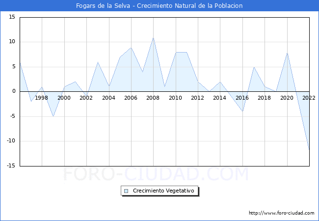 Crecimiento Vegetativo del municipio de Fogars de la Selva desde 1996 hasta el 2021 