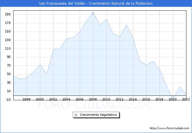 Crecimiento Vegetativo del municipio de Les Franqueses del Vallès desde 1996 hasta el 2020 