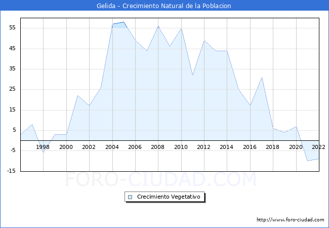 Crecimiento Vegetativo del municipio de Gelida desde 1996 hasta el 2020 