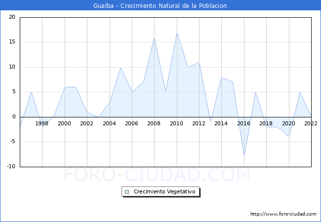 Crecimiento Vegetativo del municipio de Gualba desde 1996 hasta el 2020 