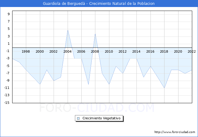 Crecimiento Vegetativo del municipio de Guardiola de Berguedà desde 1996 hasta el 2021 