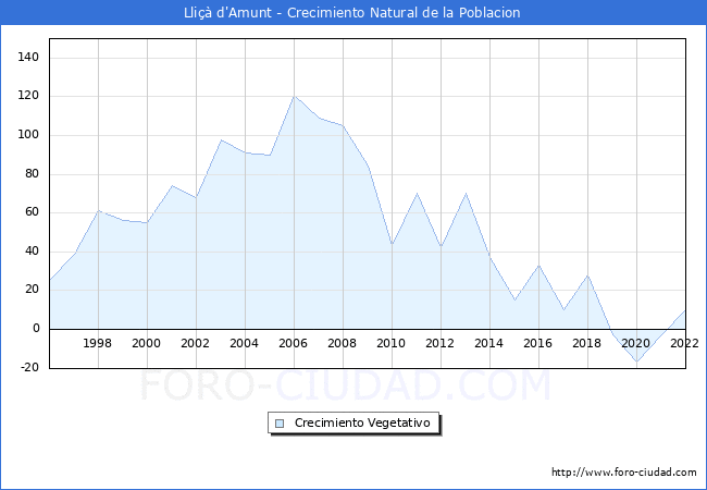 Crecimiento Vegetativo del municipio de Lliçà d'Amunt desde 1996 hasta el 2021 