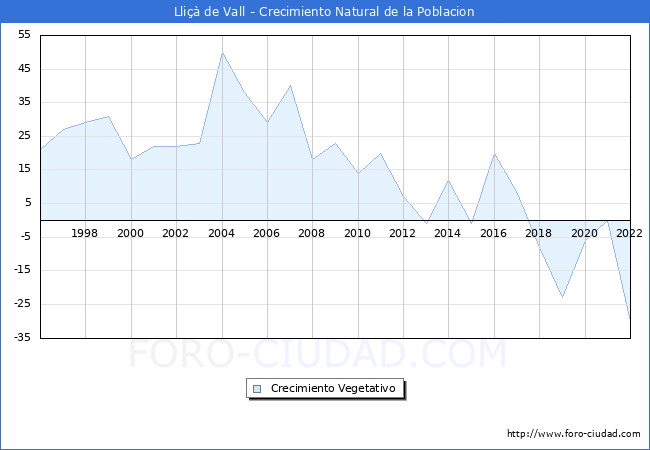 Crecimiento Vegetativo del municipio de Lliçà de Vall desde 1996 hasta el 2020 