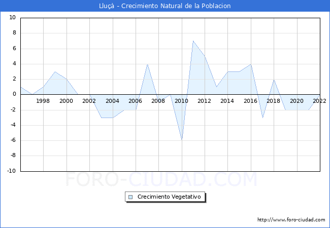 Crecimiento Vegetativo del municipio de Lluçà desde 1996 hasta el 2021 