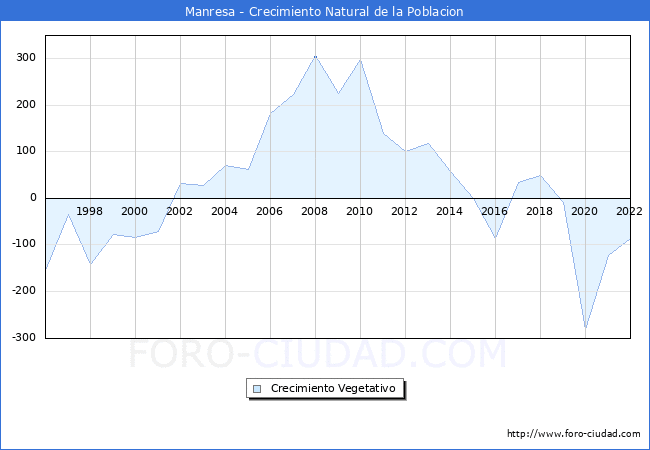Crecimiento Vegetativo del municipio de Manresa desde 1996 hasta el 2020 