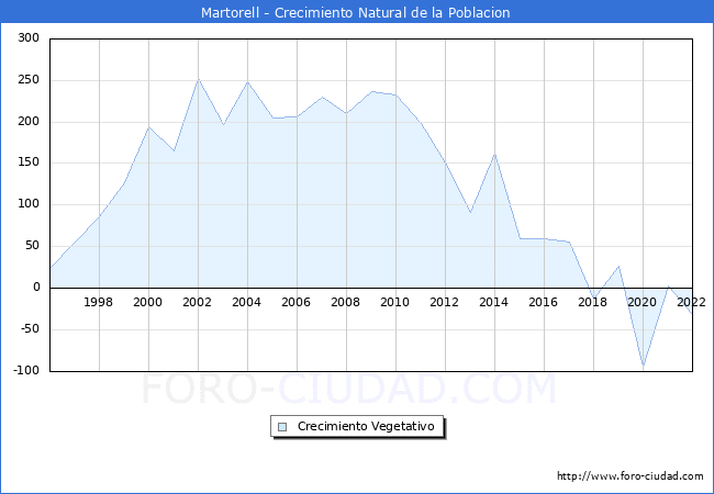 Crecimiento Vegetativo del municipio de Martorell desde 1996 hasta el 2020 