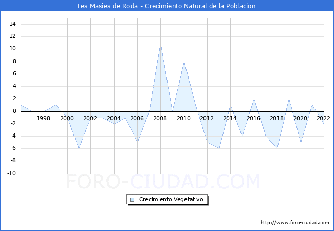 Crecimiento Vegetativo del municipio de Les Masies de Roda desde 1996 hasta el 2020 