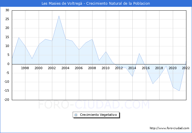 Crecimiento Vegetativo del municipio de Les Masies de Voltregà desde 1996 hasta el 2020 