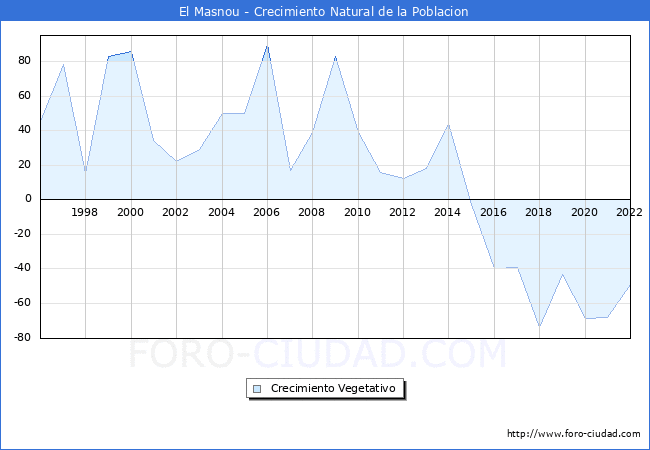 Crecimiento Vegetativo del municipio de El Masnou desde 1996 hasta el 2020 