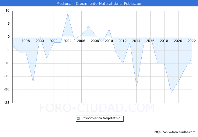 Crecimiento Vegetativo del municipio de Mediona desde 1996 hasta el 2020 