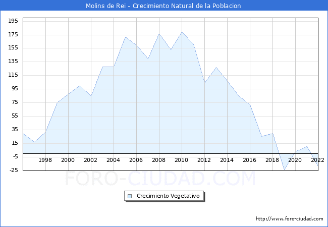 Crecimiento Vegetativo del municipio de Molins de Rei desde 1996 hasta el 2020 