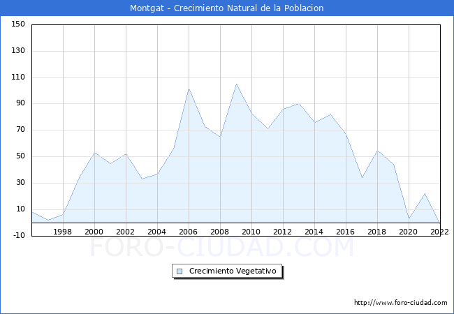 Crecimiento Vegetativo del municipio de Montgat desde 1996 hasta el 2020 