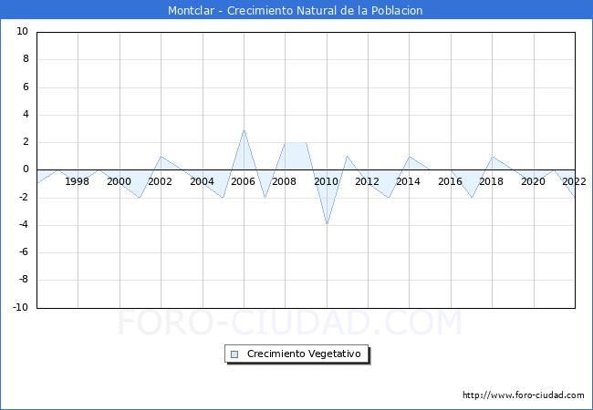 Crecimiento Vegetativo del municipio de Montclar desde 1996 hasta el 2020 