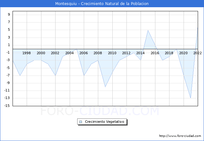 Crecimiento Vegetativo del municipio de Montesquiu desde 1996 hasta el 2020 