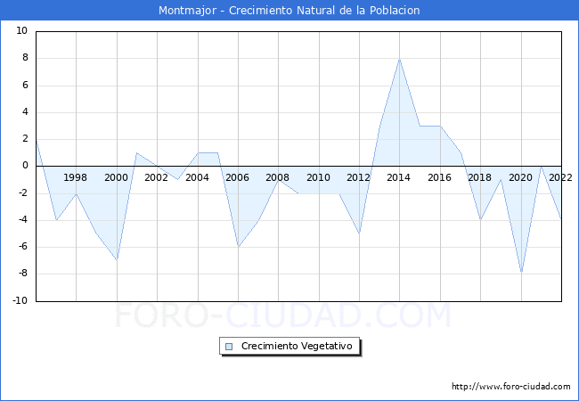 Crecimiento Vegetativo del municipio de Montmajor desde 1996 hasta el 2020 