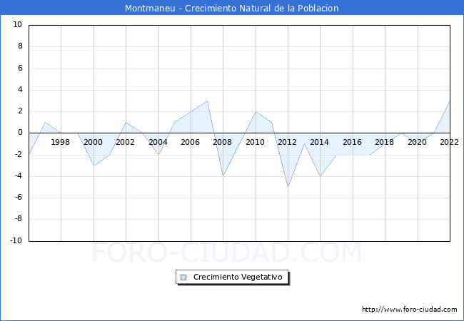 Crecimiento Vegetativo del municipio de Montmaneu desde 1996 hasta el 2020 