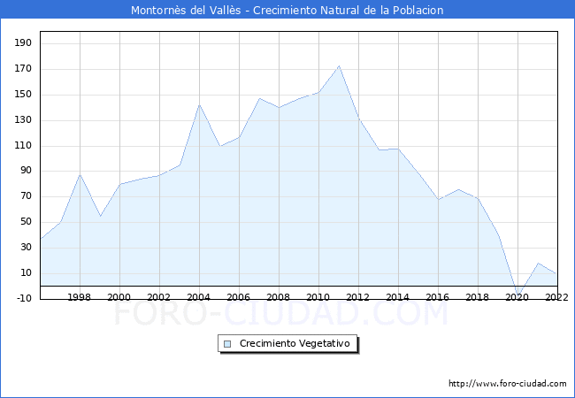 Crecimiento Vegetativo del municipio de Montornès del Vallès desde 1996 hasta el 2020 