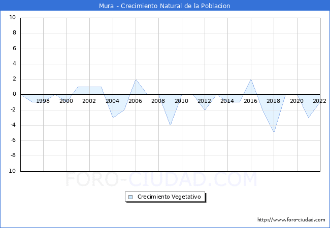 Crecimiento Vegetativo del municipio de Mura desde 1996 hasta el 2020 