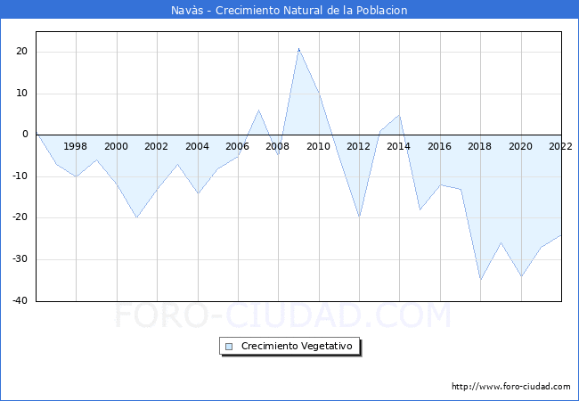 Crecimiento Vegetativo del municipio de Navàs desde 1996 hasta el 2020 