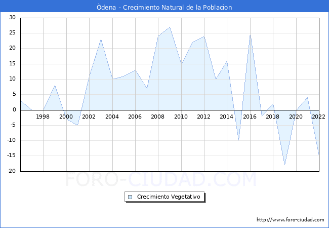 Crecimiento Vegetativo del municipio de Òdena desde 1996 hasta el 2020 
