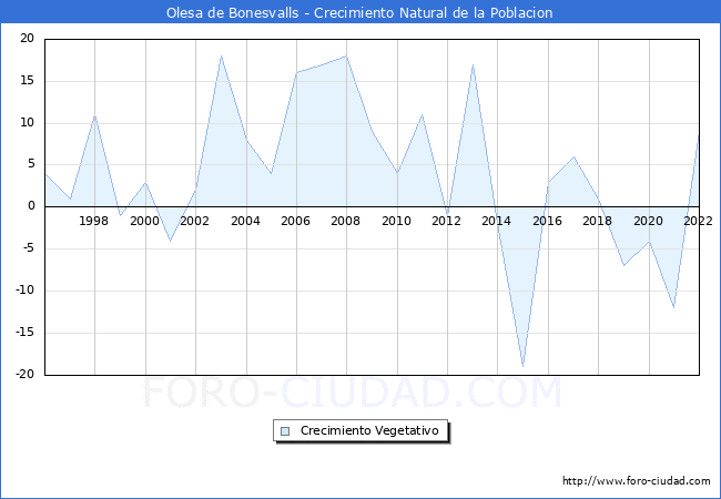 Crecimiento Vegetativo del municipio de Olesa de Bonesvalls desde 1996 hasta el 2020 