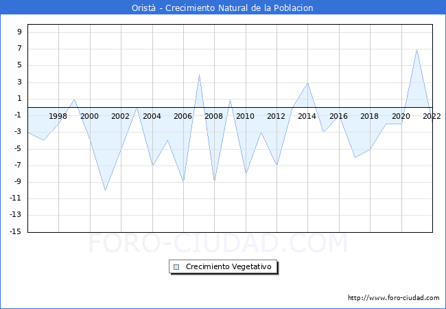 Crecimiento Vegetativo del municipio de Oristà desde 1996 hasta el 2020 