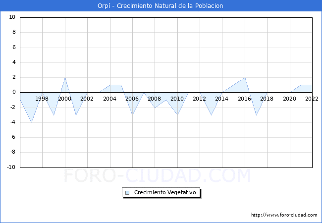 Crecimiento Vegetativo del municipio de Orpí desde 1996 hasta el 2020 