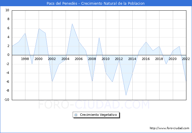 Crecimiento Vegetativo del municipio de Pacs del Penedès desde 1996 hasta el 2020 