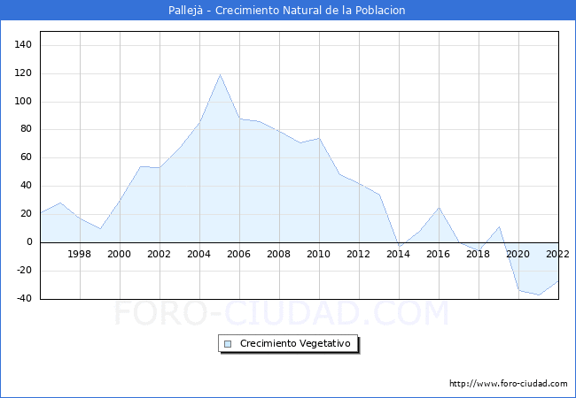 Crecimiento Vegetativo del municipio de Pallej desde 1996 hasta el 2021 