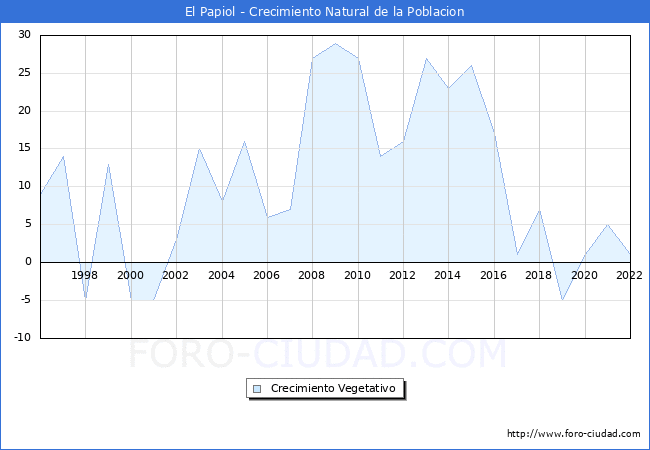Crecimiento Vegetativo del municipio de El Papiol desde 1996 hasta el 2020 