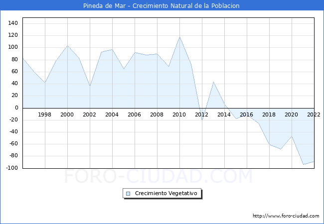 Crecimiento Vegetativo del municipio de Pineda de Mar desde 1996 hasta el 2021 