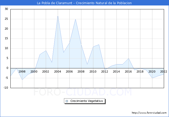 Crecimiento Vegetativo del municipio de La Pobla de Claramunt desde 1996 hasta el 2020 