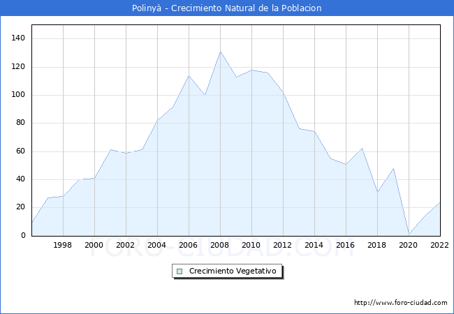 Crecimiento Vegetativo del municipio de Polinyà desde 1996 hasta el 2020 