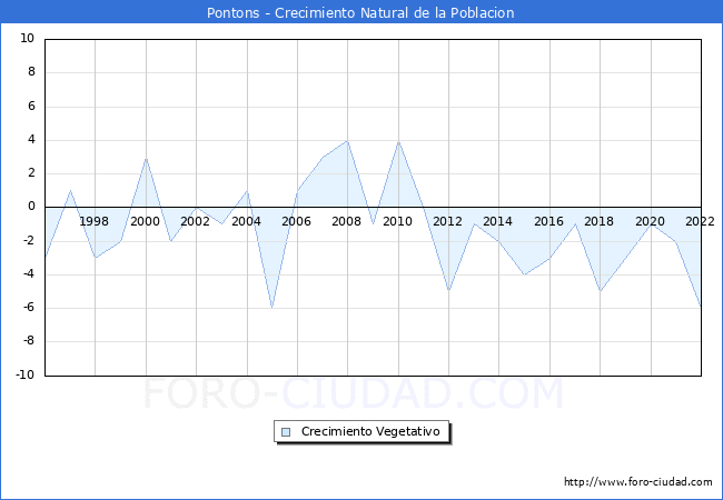 Crecimiento Vegetativo del municipio de Pontons desde 1996 hasta el 2020 