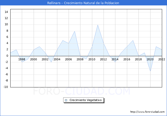 Crecimiento Vegetativo del municipio de Rellinars desde 1996 hasta el 2020 