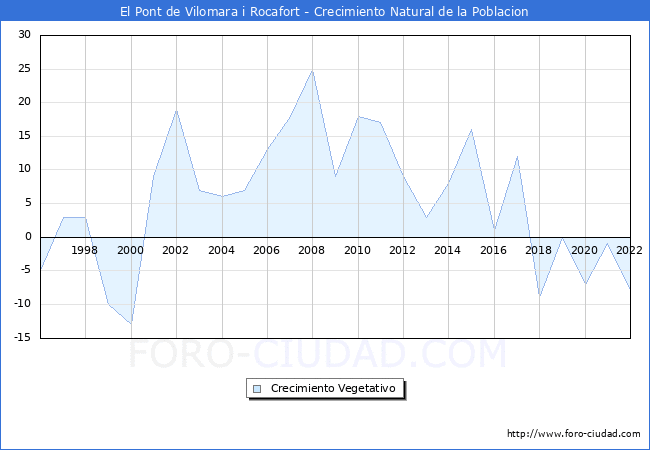 Crecimiento Vegetativo del municipio de El Pont de Vilomara i Rocafort desde 1996 hasta el 2020 